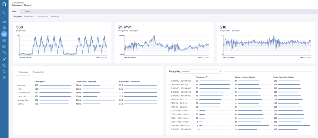Nexthink Screenshot, der Details und Schaubilder zu Microsoft Teams zeigt.