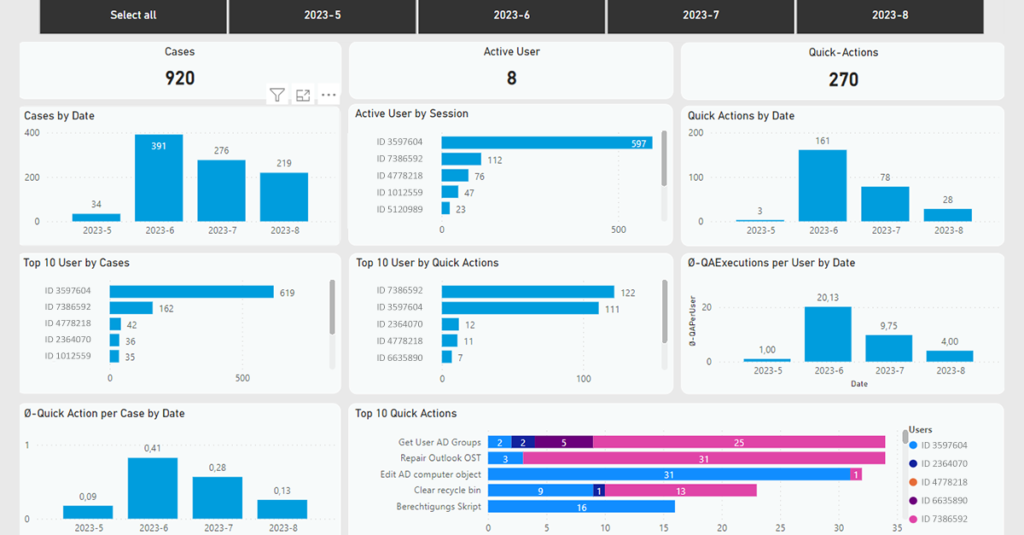 Screenshot aus dem F4SD Performance Monitor. Man sieht verschiedene Diagramme mit blauen und pinken Balken.