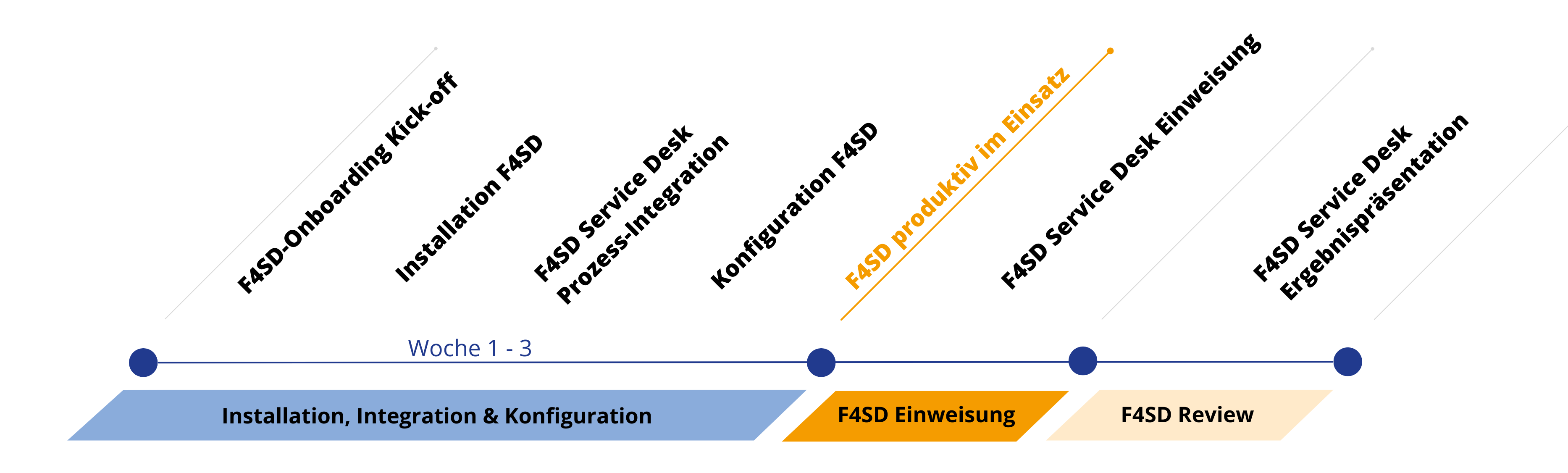 Diese Grafik zeigt die zeitliche Abfolge des F4SD Onboarding Service.