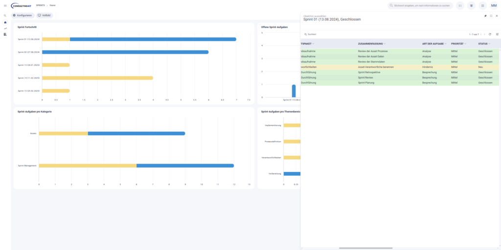 Der Screenshot zeigt das Sprint Management System der Consulting4IT. Es sind blaue und gelbe Balken zu sehen. Auf der rechten sind außerdem abgeschlosse Arbeitspakete eingeblendet.