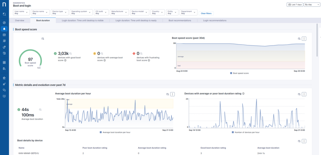 Analyse-Dashboard zur Geräte-Startzeit mit Metriken wie einem hohen Boot-Speed-Score von 97, über 3.000 Geräten mit guter Boot-Leistung und Diagrammen zur durchschnittlichen Boot-Dauer und Geräteanzahl mit schlechter Bewertung.